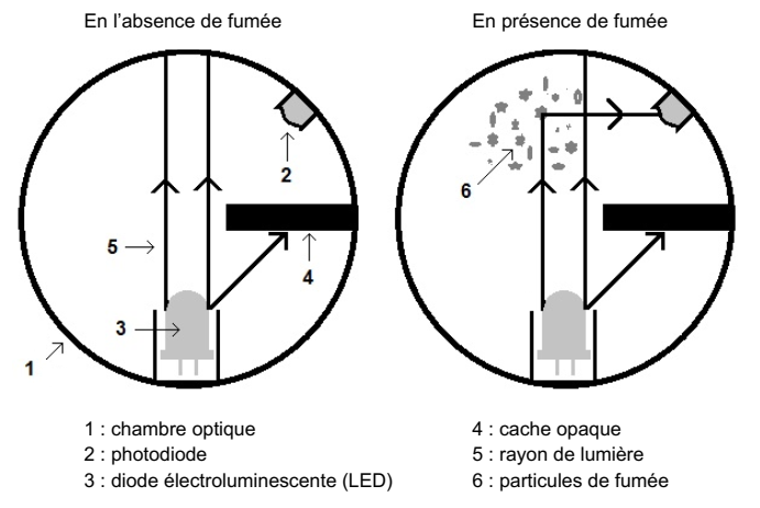 Détecteur de fumée : le fonctionnement d'un détecteur